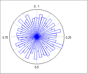 circular phase plot with random cluster